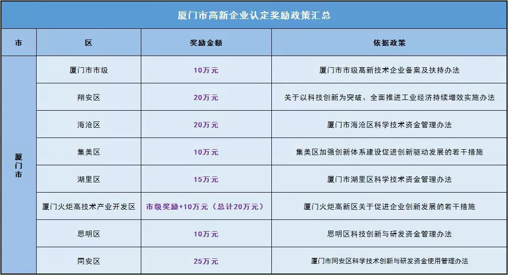 廈門各區的高新技術企業認定獎勵金額-廈門企業政府獎勵補貼項目申報